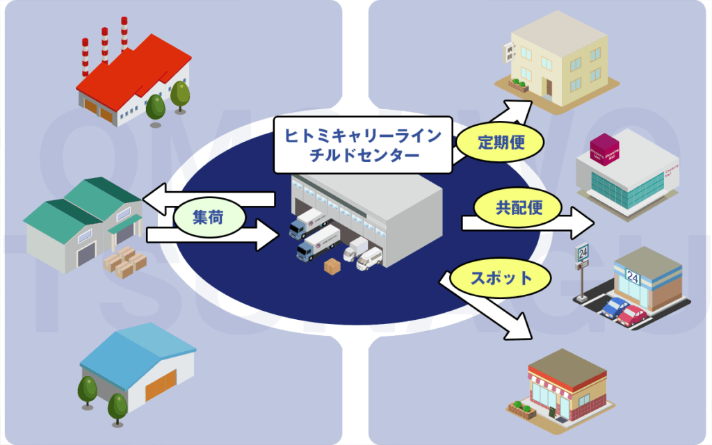 運行形態